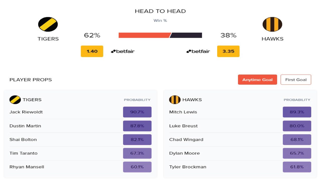 Tigers-vs-Hawks-Predictions Featured Image